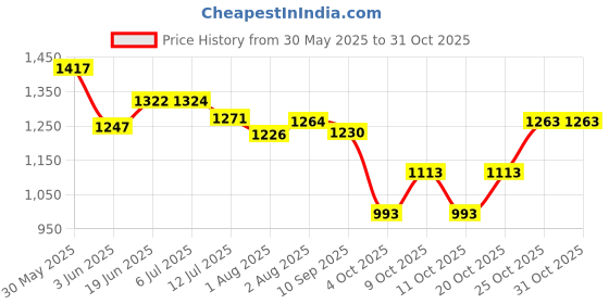 flipkart.com liltoes Nursing Pillow with Buckle Adjustment Breastfeeding Pillow liltoes Price History Graph from 30 May 2025 to 31 Oct 2025