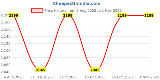 flipkart.com neñolo Nursing, Sitting Breastfeeding Pillow neñolo Price History Graph from 6 Aug 2025 to 30 Oct 2025