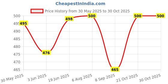 flipkart.com syga NursingCover-PinkTree Nursing Breast Pad syga Price History Graph from 30 May 2025 to 30 Oct 2025