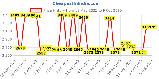 flipkart.com borosil Nurtifresh 400 W Mixer Grinder borosil Price History Graph from 18 May 2025 to 9 Oct 2025