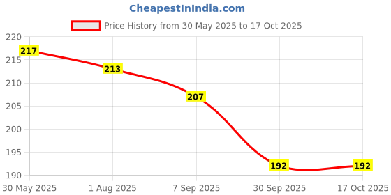 flipkart.com bumtum Nurture Anti Colic Teat/Nipple for Narrow Neck Bottle (Medium) Medium Flow Nipple bumtum Price History Graph from 30 May 2025 to 17 Oct 2025