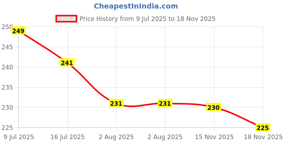 flipkart.com beebaby Nurture Bambu Silicone Baby Feeding Spoons. 100% BPA Free Weaning Spoons.- Wooden Handle, Silicone Tip beebaby Price History Graph from 9 Jul 2025 to 18 Nov 2025
