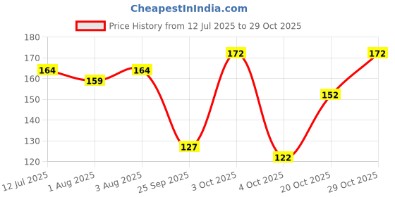 flipkart.com beebaby Nurture Bambu Wooden Silicone Baby Feeding Spoon. 100% BPA Free.- Wooden Handle, Silicone Tip beebaby Price History Graph from 12 Jul 2025 to 29 Oct 2025