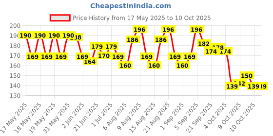 flipkart.com nurul Tan001 Single Line nurul Price History Graph from 17 May 2025 to 9 Oct 2025