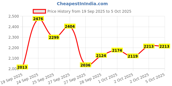 flipkart.com nus DRONE with 4k Camera Foldable 1080P HD Drone with FPV Live Video, Gestures Drone nus Price History Graph from 19 Sep 2025 to 5 Oct 2025