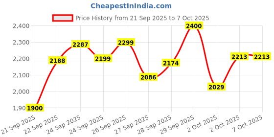 flipkart.com nus Drone with Smart Gestures4k Camera Foldable 1080P HD Drone with FPV Live Video Drone nus Price History Graph from 21 Sep 2025 to 6 Oct 2025