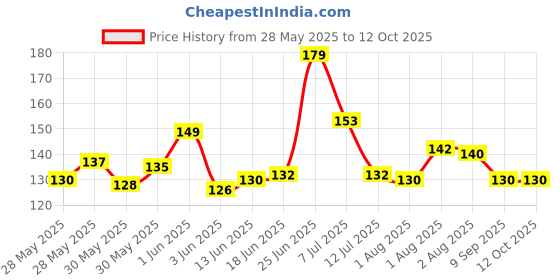 flipkart.com nushub 2 QTY Tlismi Sutra Magic Moti for Teething Babies Teether Teether nushub Price History Graph from 28 May 2025 to 11 Oct 2025