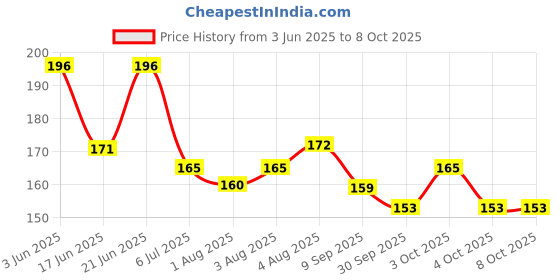 flipkart.com nushub 4 QTY Raksha Sutra Tlismi Magic Moti for Teething Babies Teether (Silver) Teether nushub Price History Graph from 3 Jun 2025 to 8 Oct 2025