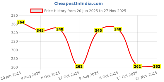 flipkart.com nushub 7 DAYS 7 -day 7 Day Weekly Tablet Medicine Storage Box/Pill Dispenser Pill Box (Grey) Pill Box nushub Price History Graph from 20 Jun 2025 to 27 Nov 2025