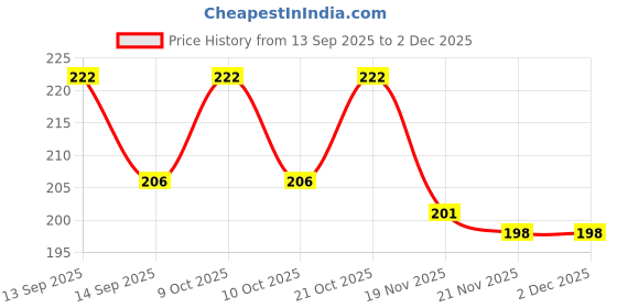 flipkart.com nushub 7 DAYS 7 -day 7 Day Weekly Tablet Medicine Storage Box/Pill Dispenser Pill Box (Grey) Pill Box nushub Price History Graph from 13 Sep 2025 to 30 Nov 2025