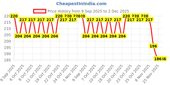 flipkart.com nushub 7 DAYS 7 -day 7 Day Weekly Tablet Medicine Storage Box/Pill Dispenser Pill Box (Grey) Pill Box nushub Price History Graph from 9 Sep 2025 to 2 Dec 2025
