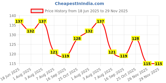 flipkart.com nushub moti 0001 Teether nushub Price History Graph from 18 Jun 2025 to 26 Nov 2025