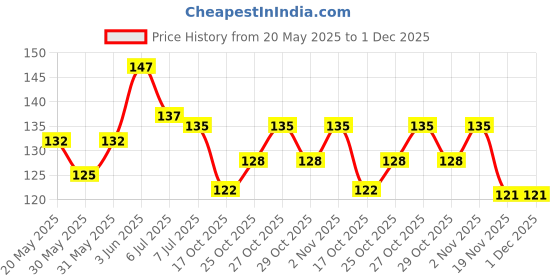 flipkart.com nushub Nazar Manka Premium Raksha Sutra Tlismi Magic Moti for Teething Babies Teether nushub Price History Graph from 20 May 2025 to 1 Dec 2025