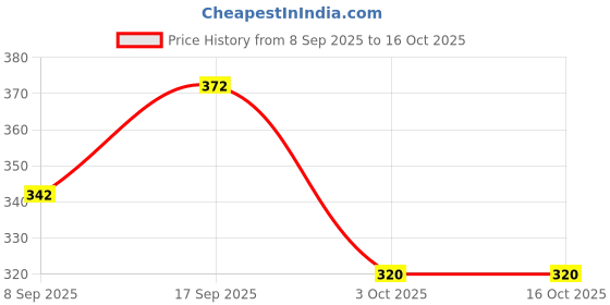 flipkart.com nushub NUS PUMP-005 Bottled Water Dispenser nushub Price History Graph from 8 Sep 2025 to 15 Oct 2025