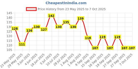 flipkart.com nushub Taslim/tilasmi moti for Baby New Teeth Solution Teether nushub Price History Graph from 23 May 2025 to 7 Oct 2025
