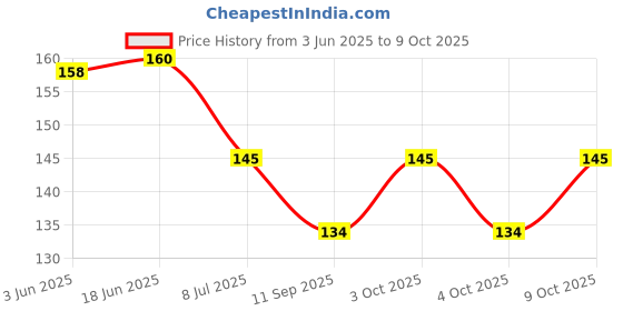 flipkart.com devisha Nushub Teether devisha Price History Graph from 3 Jun 2025 to 8 Oct 2025