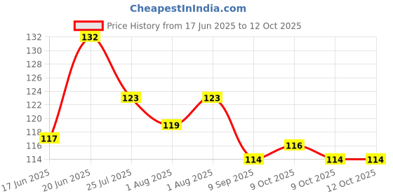 flipkart.com nushub tilasmi moti Teether nushub Price History Graph from 17 Jun 2025 to 12 Oct 2025