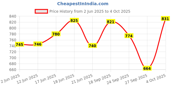 flipkart.com nuskhe by paras AM PM Pigmentation Combo | Hyaluronic Gel | Pigmentation Combo |100 ML Each nuskhe by paras Price History Graph from 2 Jun 2025 to 4 Oct 2025