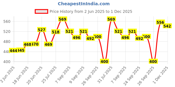 flipkart.com nuskhe by paras Under Eye Goat Milk for Puffy Eyes | Vitamin E | Sweat Almond Oil | nuskhe by paras Price History Graph from 2 Jun 2025 to 1 Dec 2025