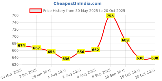 flipkart.com nusoft kid moisturizer soap - best moisturising soap(pack of 4)75g nusoft Price History Graph from 30 May 2025 to 20 Oct 2025