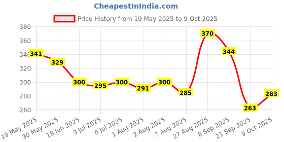 flipkart.com nusoft Kids Soap pack of 2 x 75 gm nusoft Price History Graph from 19 May 2025 to 9 Oct 2025