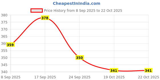 flipkart.com nusoft NusoftKids Soap-2X75g nusoft Price History Graph from 8 Sep 2025 to 22 Oct 2025