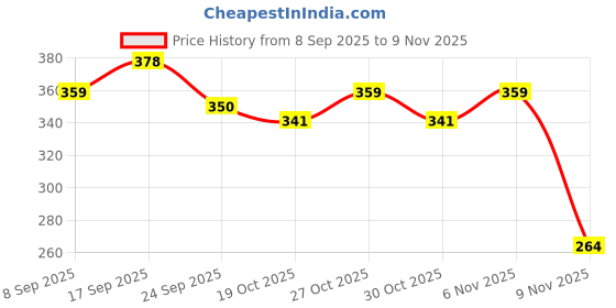 flipkart.com nusoft NusoftKids Soap-2X75g nusoft Price History Graph from 8 Sep 2025 to 8 Nov 2025