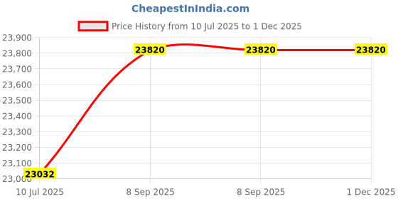 flipkart.com nuspak 90 L Desert Air Cooler nuspak Price History Graph from 10 Jul 2025 to 30 Nov 2025