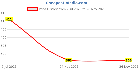 flipkart.com Nusyl White Uniform Shirt Price History Graph from 7 Jul 2025 to 26 Nov 2025
