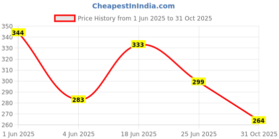 flipkart.com mmtool product Nut Adapter 5 Inch Angle Grinder Adapter M14 to M10 Interface Connector mmtool product Price History Graph from 1 Jun 2025 to 31 Oct 2025