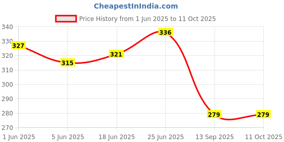 flipkart.com mmtool product Nut Adapter DC 775 Motor 5mm Shaft Cutter Adapter M10 Thread With Flange Nut mmtool product Price History Graph from 1 Jun 2025 to 9 Oct 2025