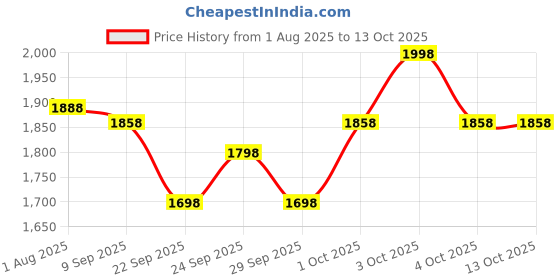 flipkart.com amroha enterprises NUT AND BOLT Nut & Bolts Dholak INSTRUMENT-350 Nut & Bolts Dholak amroha enterprises Price History Graph from 1 Aug 2025 to 13 Oct 2025
