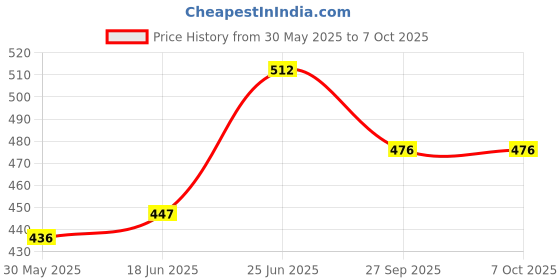 flipkart.com rpi shop Nut & Bolt Set - 179 pcs Screw Kit For PC Computer Screw, Standoffs, Screws for Hard Drive, Computer Case, Motherboard, Fan Power Graphics rpi shop Price History Graph from 30 May 2025 to 7 Oct 2025