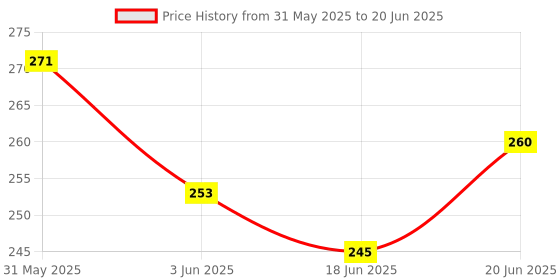 flipkart.com i play Nut and Bolt Smart Activity Fun and Learning Geometrics Toy Set 40 Pcs i play Price History Graph from 31 May 2025 to 20 Jun 2025