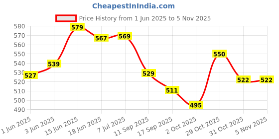 flipkart.com shri sainath musicals Nut Boult Mango Wooden Baby Dholak Nut & Bolts Dholki shri sainath musicals Price History Graph from 1 Jun 2025 to 4 Nov 2025