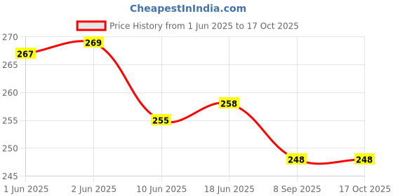 flipkart.com mmtool product Nut Extension Rod Adapter For 4 Inch Angle Grinder, M10 To M10 Adapter 3 Inch Length mmtool product Price History Graph from 1 Jun 2025 to 16 Oct 2025