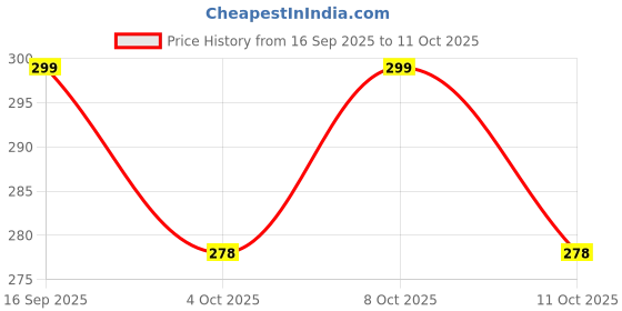 flipkart.com mohtashim Nut Yellow Zinc (M6) T-Nut Ideal for Wood, Particle & Composite Materials 100pcs mohtashim Price History Graph from 16 Sep 2025 to 11 Oct 2025