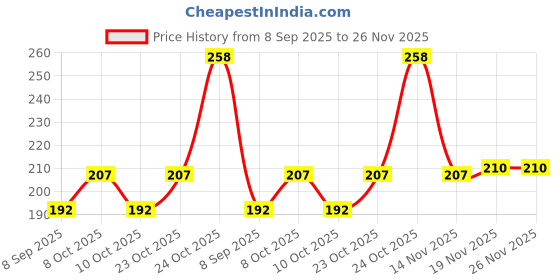 flipkart.com nutangoyal Cotton Door Mat nutangoyal Price History Graph from 8 Sep 2025 to 25 Nov 2025