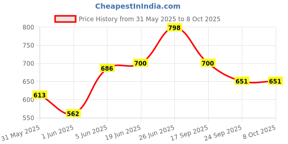 flipkart.com nutech Air Cooler Material Iron nutech Price History Graph from 31 May 2025 to 8 Oct 2025