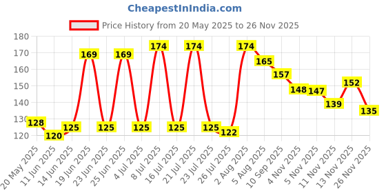 flipkart.com Nutech Cable Protector Data Cable Protective Cable Protector Price History Graph from 20 May 2025 to 26 Nov 2025