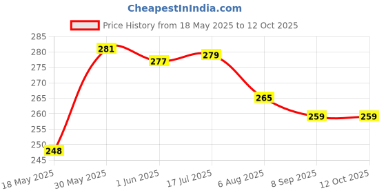 flipkart.com nutech Visor for SB-50 compatible for all SB-50 models Motorbike Helmet Helmet Visor nutech Price History Graph from 18 May 2025 to 12 Oct 2025