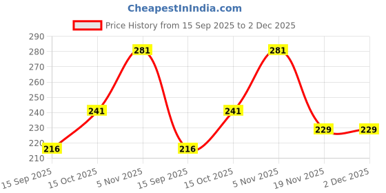 flipkart.com nutex sangini Pack of 3 Women Full Coverage Non Padded Bra nutex sangini Price History Graph from 15 Sep 2025 to 1 Dec 2025