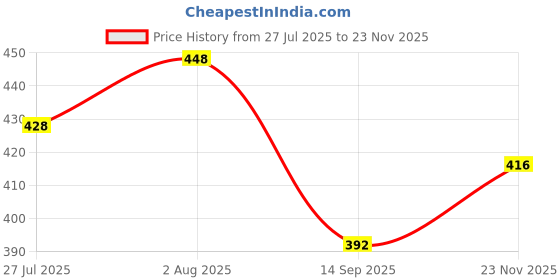 flipkart.com nutex sangini Pack of 5 Solid Men Brief nutex sangini Price History Graph from 27 Jul 2025 to 23 Nov 2025