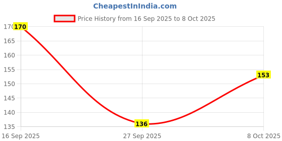 flipkart.com nutex sangini Women Full Coverage Bra nutex sangini Price History Graph from 16 Sep 2025 to 8 Oct 2025