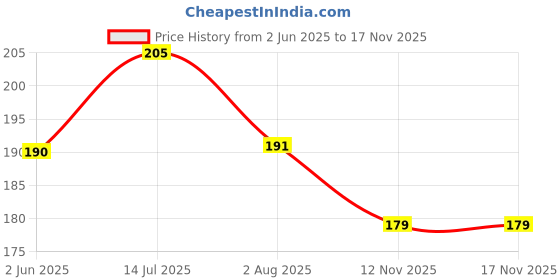 flipkart.com nutex sangini Women Full Coverage Non Padded Bra nutex sangini Price History Graph from 2 Jun 2025 to 15 Nov 2025