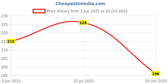 flipkart.com nutex sangini Women Red Camisole nutex sangini Price History Graph from 3 Jun 2025 to 20 Oct 2025