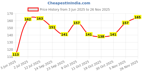 flipkart.com nutips 2 Packs of Cotton Balls 50U + 1 Pack of Cotton Pads 50U (Pack of 3) nutips Price History Graph from 3 Jun 2025 to 26 Nov 2025