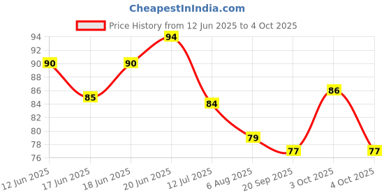 flipkart.com nutips Cotton Pads Pack of 2 nutips Price History Graph from 12 Jun 2025 to 4 Oct 2025