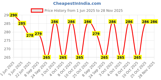 flipkart.com nutlase by nutlase anu 2021 Tawa 22.5 cm diameter nutlase by nutlase Price History Graph from 1 Jun 2025 to 28 Nov 2025