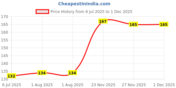 flipkart.com aquinnah Nutmeg Plant aquinnah Price History Graph from 6 Jul 2025 to 1 Dec 2025